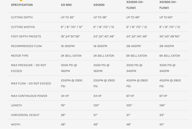 Skid Steer Trencher Attachment – Depth Control for Utility and Irrigation Work (up to 60" deep and 12" wide)